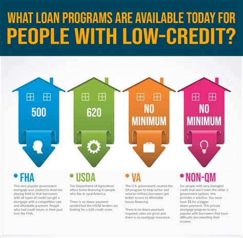 Three steps to take a loan .
